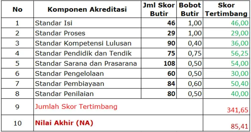tabel-cara-menghitung-nilai-akhir-akreditasi-sekolah