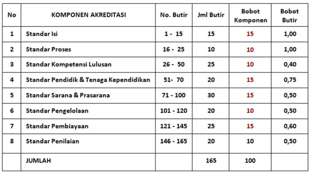 tabel-komponen-penilaian-akreditasi-sekolah